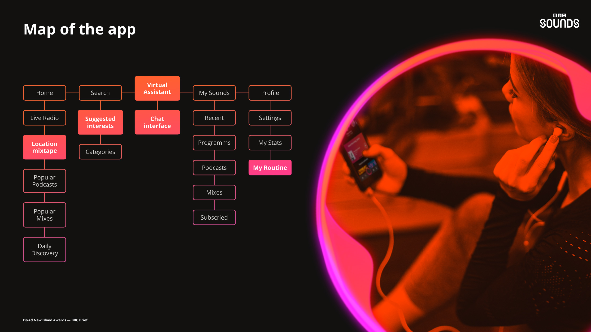 Partners in Sounds — BBC D&AD